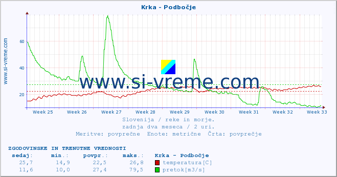 POVPREČJE :: Krka - Podbočje :: temperatura | pretok | višina :: zadnja dva meseca / 2 uri.