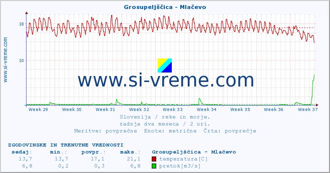 POVPREČJE :: Grosupeljščica - Mlačevo :: temperatura | pretok | višina :: zadnja dva meseca / 2 uri.