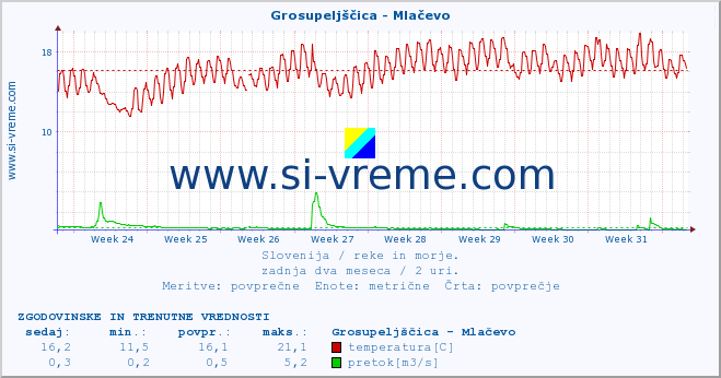 POVPREČJE :: Grosupeljščica - Mlačevo :: temperatura | pretok | višina :: zadnja dva meseca / 2 uri.