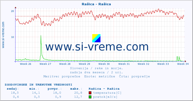 POVPREČJE :: Rašica - Rašica :: temperatura | pretok | višina :: zadnja dva meseca / 2 uri.