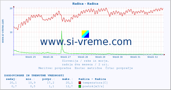 POVPREČJE :: Rašica - Rašica :: temperatura | pretok | višina :: zadnja dva meseca / 2 uri.