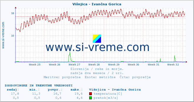 POVPREČJE :: Višnjica - Ivančna Gorica :: temperatura | pretok | višina :: zadnja dva meseca / 2 uri.