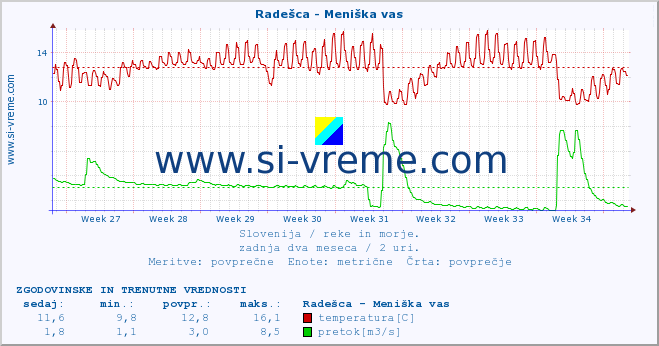 POVPREČJE :: Radešca - Meniška vas :: temperatura | pretok | višina :: zadnja dva meseca / 2 uri.