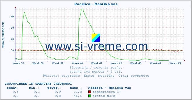 POVPREČJE :: Radešca - Meniška vas :: temperatura | pretok | višina :: zadnja dva meseca / 2 uri.