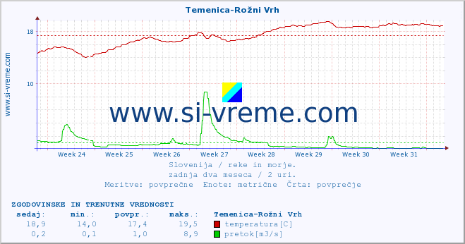 POVPREČJE :: Temenica-Rožni Vrh :: temperatura | pretok | višina :: zadnja dva meseca / 2 uri.