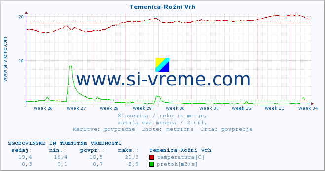 POVPREČJE :: Temenica-Rožni Vrh :: temperatura | pretok | višina :: zadnja dva meseca / 2 uri.