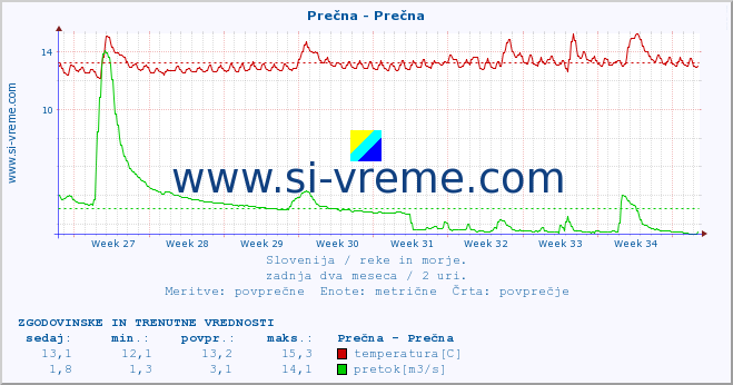 POVPREČJE :: Prečna - Prečna :: temperatura | pretok | višina :: zadnja dva meseca / 2 uri.