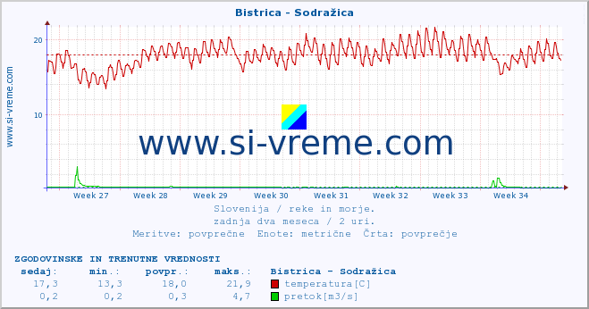 POVPREČJE :: Bistrica - Sodražica :: temperatura | pretok | višina :: zadnja dva meseca / 2 uri.