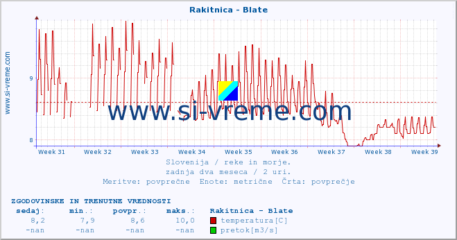 POVPREČJE :: Rakitnica - Blate :: temperatura | pretok | višina :: zadnja dva meseca / 2 uri.