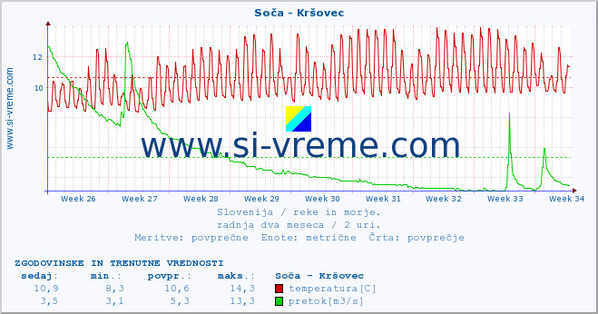 POVPREČJE :: Soča - Kršovec :: temperatura | pretok | višina :: zadnja dva meseca / 2 uri.