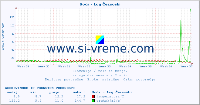 POVPREČJE :: Soča - Log Čezsoški :: temperatura | pretok | višina :: zadnja dva meseca / 2 uri.