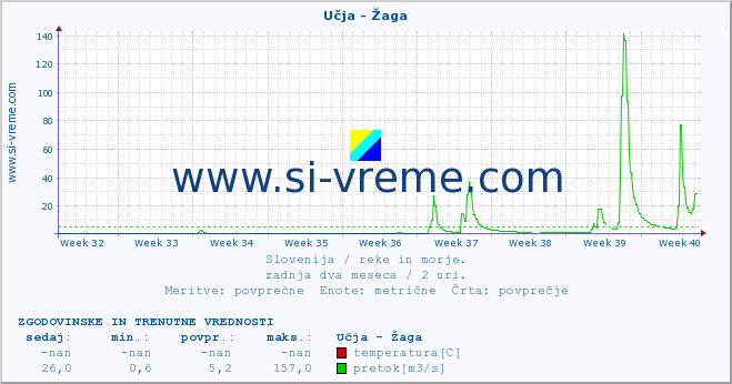 POVPREČJE :: Učja - Žaga :: temperatura | pretok | višina :: zadnja dva meseca / 2 uri.