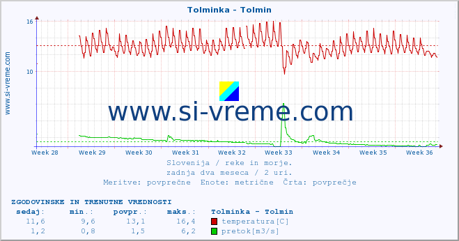 POVPREČJE :: Tolminka - Tolmin :: temperatura | pretok | višina :: zadnja dva meseca / 2 uri.