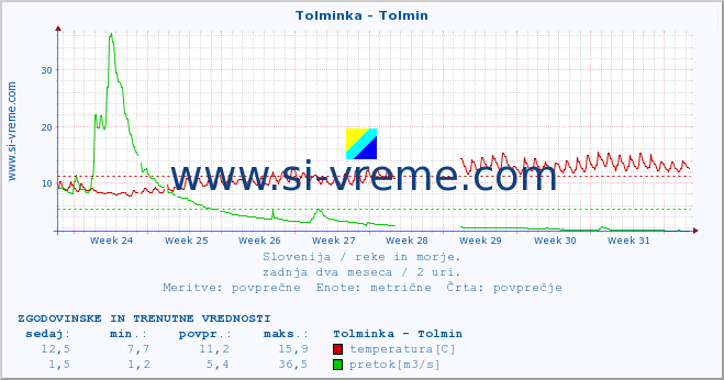 POVPREČJE :: Tolminka - Tolmin :: temperatura | pretok | višina :: zadnja dva meseca / 2 uri.