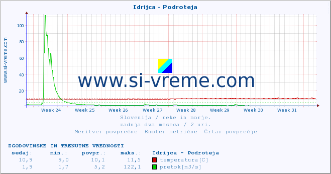 POVPREČJE :: Idrijca - Podroteja :: temperatura | pretok | višina :: zadnja dva meseca / 2 uri.