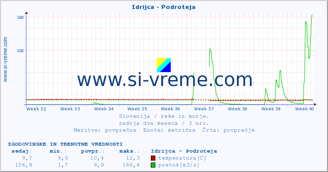 POVPREČJE :: Idrijca - Podroteja :: temperatura | pretok | višina :: zadnja dva meseca / 2 uri.