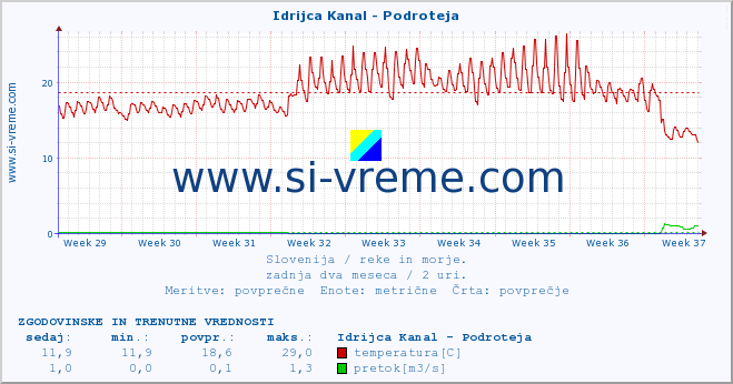 POVPREČJE :: Idrijca Kanal - Podroteja :: temperatura | pretok | višina :: zadnja dva meseca / 2 uri.