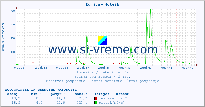 POVPREČJE :: Idrijca - Hotešk :: temperatura | pretok | višina :: zadnja dva meseca / 2 uri.