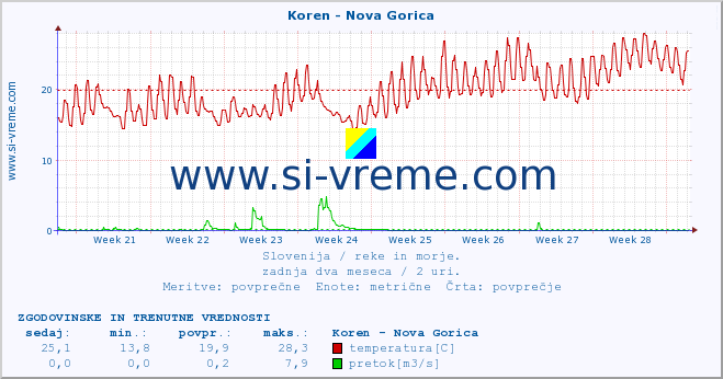 POVPREČJE :: Koren - Nova Gorica :: temperatura | pretok | višina :: zadnja dva meseca / 2 uri.