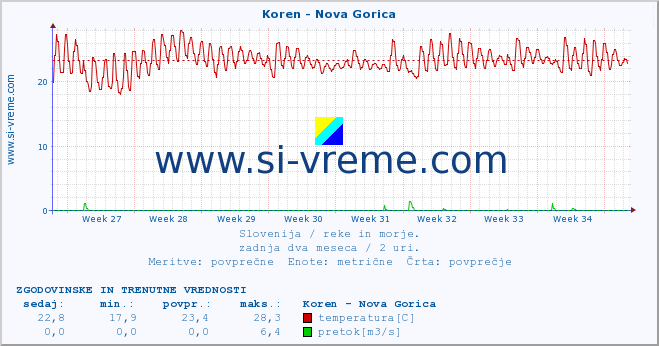 POVPREČJE :: Koren - Nova Gorica :: temperatura | pretok | višina :: zadnja dva meseca / 2 uri.