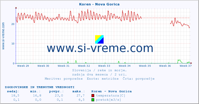 POVPREČJE :: Koren - Nova Gorica :: temperatura | pretok | višina :: zadnja dva meseca / 2 uri.