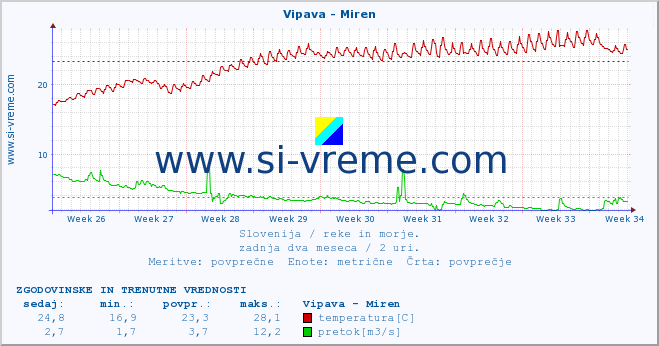 POVPREČJE :: Vipava - Miren :: temperatura | pretok | višina :: zadnja dva meseca / 2 uri.