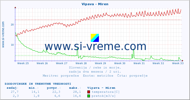 POVPREČJE :: Vipava - Miren :: temperatura | pretok | višina :: zadnja dva meseca / 2 uri.