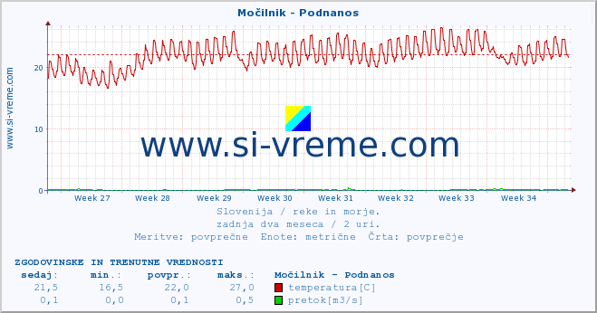 POVPREČJE :: Močilnik - Podnanos :: temperatura | pretok | višina :: zadnja dva meseca / 2 uri.