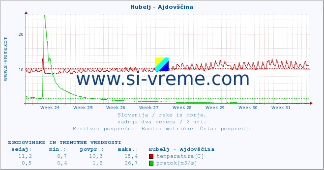 POVPREČJE :: Hubelj - Ajdovščina :: temperatura | pretok | višina :: zadnja dva meseca / 2 uri.