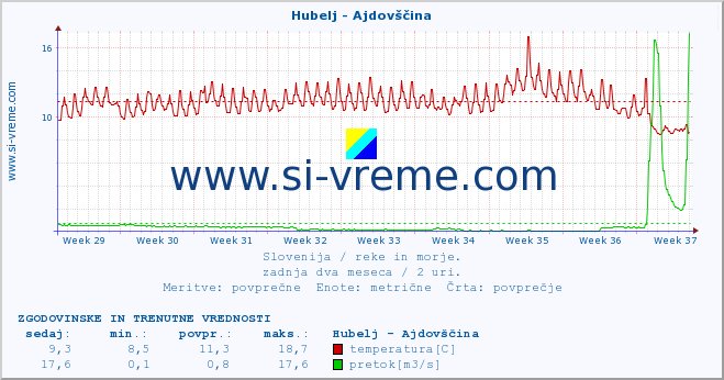 POVPREČJE :: Hubelj - Ajdovščina :: temperatura | pretok | višina :: zadnja dva meseca / 2 uri.