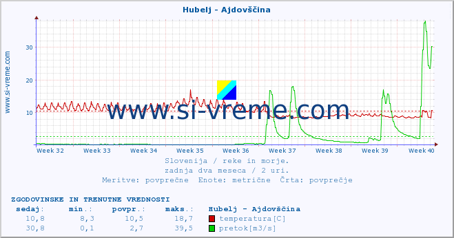 POVPREČJE :: Hubelj - Ajdovščina :: temperatura | pretok | višina :: zadnja dva meseca / 2 uri.