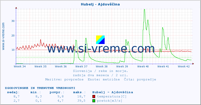 POVPREČJE :: Hubelj - Ajdovščina :: temperatura | pretok | višina :: zadnja dva meseca / 2 uri.