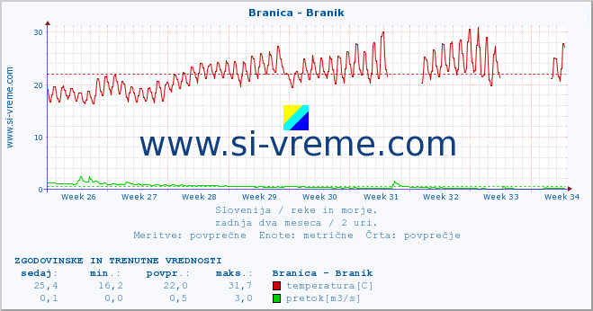 POVPREČJE :: Branica - Branik :: temperatura | pretok | višina :: zadnja dva meseca / 2 uri.