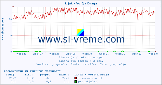 POVPREČJE :: Lijak - Volčja Draga :: temperatura | pretok | višina :: zadnja dva meseca / 2 uri.