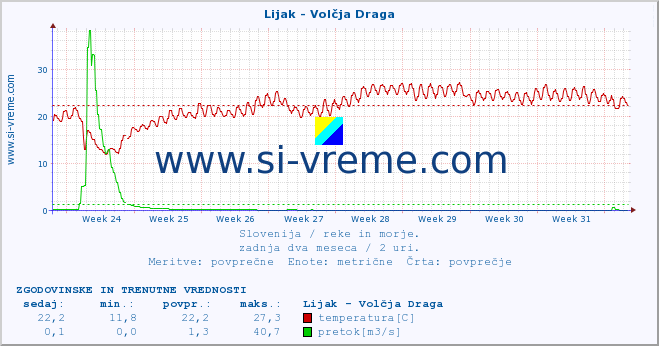 POVPREČJE :: Lijak - Volčja Draga :: temperatura | pretok | višina :: zadnja dva meseca / 2 uri.