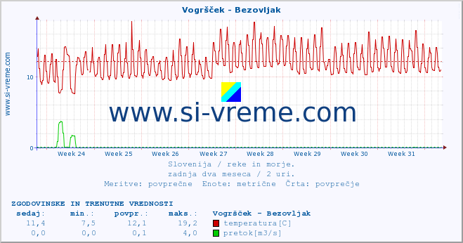 POVPREČJE :: Vogršček - Bezovljak :: temperatura | pretok | višina :: zadnja dva meseca / 2 uri.