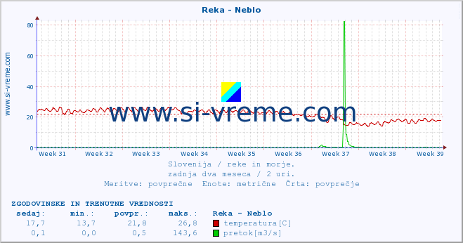 POVPREČJE :: Reka - Neblo :: temperatura | pretok | višina :: zadnja dva meseca / 2 uri.