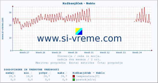 POVPREČJE :: Kožbanjšček - Neblo :: temperatura | pretok | višina :: zadnja dva meseca / 2 uri.