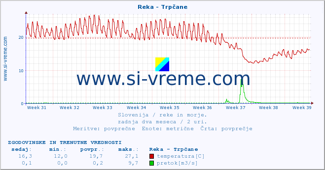 POVPREČJE :: Reka - Trpčane :: temperatura | pretok | višina :: zadnja dva meseca / 2 uri.