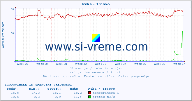 POVPREČJE :: Reka - Trnovo :: temperatura | pretok | višina :: zadnja dva meseca / 2 uri.