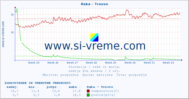 POVPREČJE :: Reka - Trnovo :: temperatura | pretok | višina :: zadnja dva meseca / 2 uri.