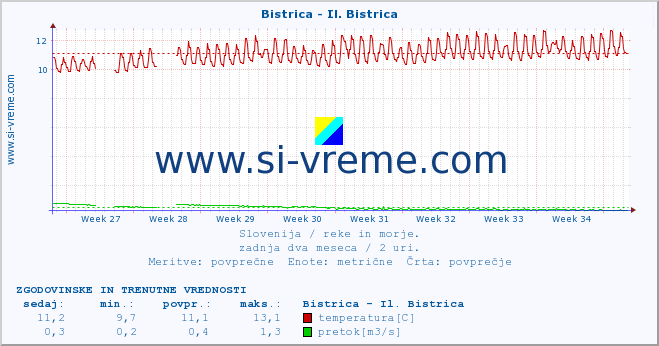 POVPREČJE :: Bistrica - Il. Bistrica :: temperatura | pretok | višina :: zadnja dva meseca / 2 uri.