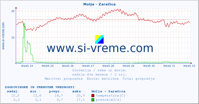 POVPREČJE :: Molja - Zarečica :: temperatura | pretok | višina :: zadnja dva meseca / 2 uri.