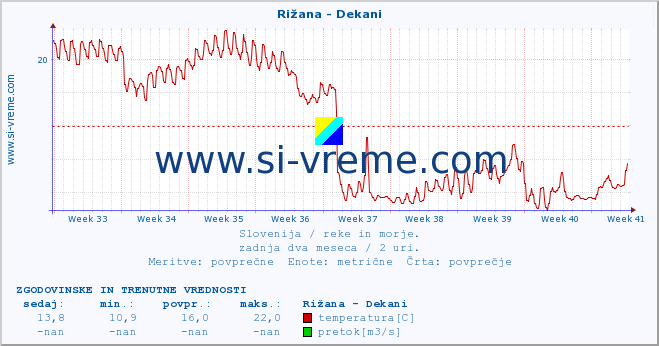 POVPREČJE :: Rižana - Dekani :: temperatura | pretok | višina :: zadnja dva meseca / 2 uri.