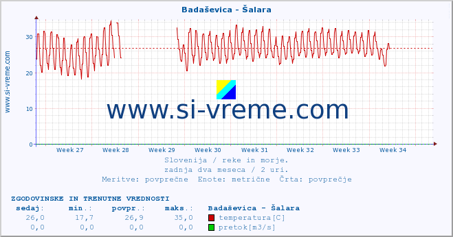 POVPREČJE :: Badaševica - Šalara :: temperatura | pretok | višina :: zadnja dva meseca / 2 uri.