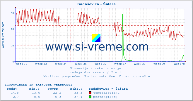 POVPREČJE :: Badaševica - Šalara :: temperatura | pretok | višina :: zadnja dva meseca / 2 uri.