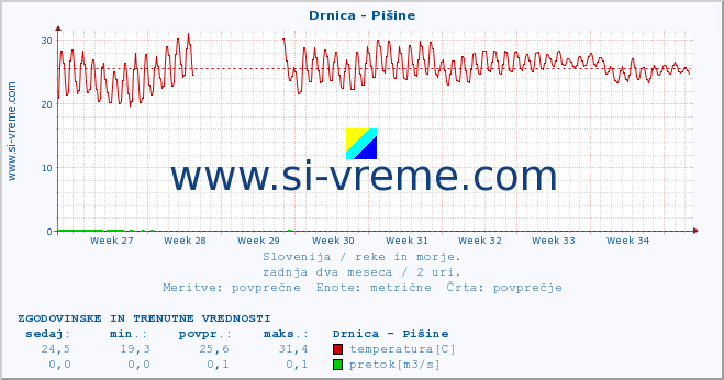 POVPREČJE :: Drnica - Pišine :: temperatura | pretok | višina :: zadnja dva meseca / 2 uri.