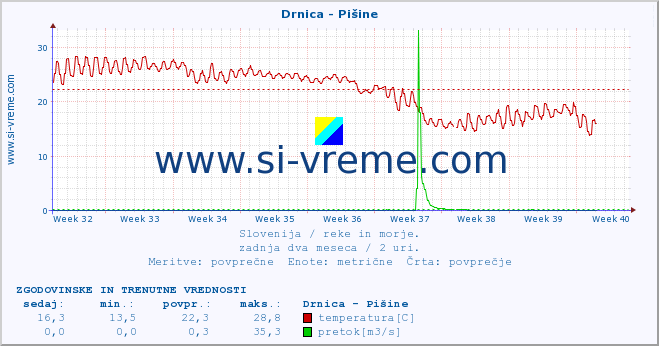 POVPREČJE :: Drnica - Pišine :: temperatura | pretok | višina :: zadnja dva meseca / 2 uri.