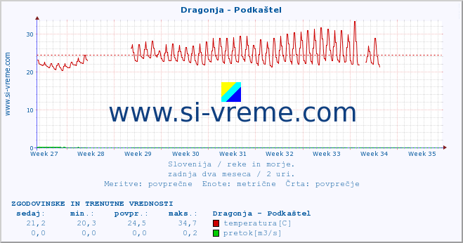 POVPREČJE :: Dragonja - Podkaštel :: temperatura | pretok | višina :: zadnja dva meseca / 2 uri.