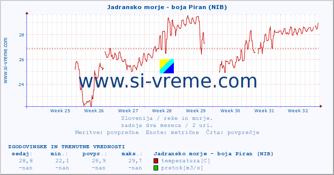 POVPREČJE :: Jadransko morje - boja Piran (NIB) :: temperatura | pretok | višina :: zadnja dva meseca / 2 uri.